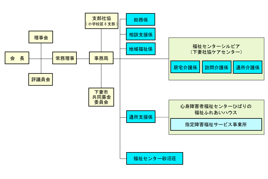 社会福祉協議会の組織図